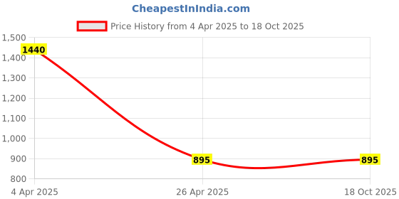 tatacliq.com Forever New Gold Signature Senara Swirl Hoop Earring forever new Price History Graph from 4 Apr 2025 to 17 Oct 2025