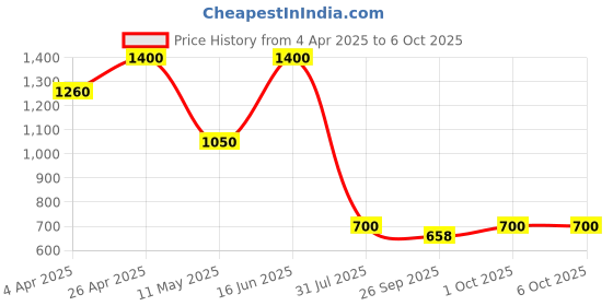 tatacliq.com Forever New Gold Signature Tansy Texture Stud Earring forever new Price History Graph from 4 Apr 2025 to 5 Oct 2025