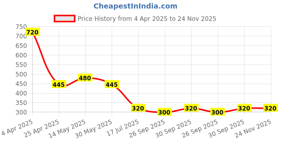 tatacliq.com Forever New Gold Silas Dainty Shell Drop Earring forever new Price History Graph from 4 Apr 2025 to 23 Nov 2025