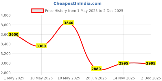 tatacliq.com Forever New Gold Skylah Embellished Medium Satchel forever new Price History Graph from 1 May 2025 to 1 Dec 2025