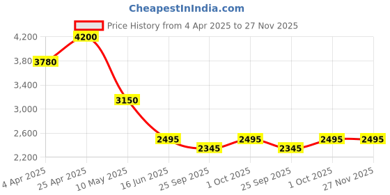 tatacliq.com Forever New Gold Solara Square Texture Stone Necklace forever new Price History Graph from 4 Apr 2025 to 27 Nov 2025