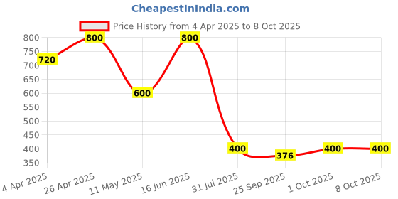 tatacliq.com Forever New Gold Spencer Swirl Loop Stud Earring forever new Price History Graph from 4 Apr 2025 to 7 Oct 2025