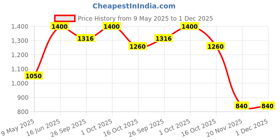 tatacliq.com Forever New Gold Statement Collar Chains forever new Price History Graph from 9 May 2025 to 30 Nov 2025