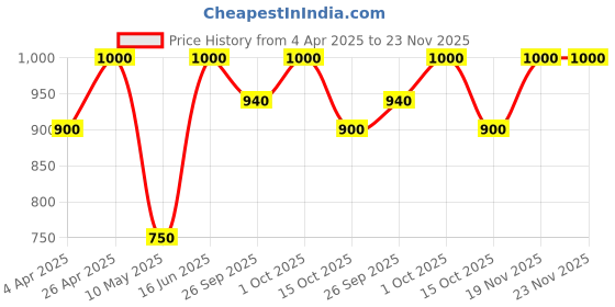 tatacliq.com Forever New Gold Statement Leni Large Hoop Earrings forever new Price History Graph from 4 Apr 2025 to 23 Nov 2025