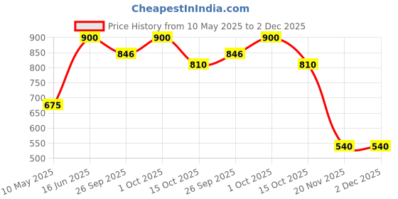 tatacliq.com Forever New Gold Statement Paige Panel Stud Earrings forever new Price History Graph from 10 May 2025 to 2 Dec 2025