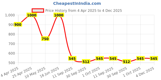 tatacliq.com Forever New Gold Tatum Cut Out Teardrop Pendant forever new Price History Graph from 4 Apr 2025 to 4 Dec 2025
