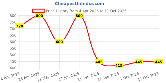 tatacliq.com Forever New Gold Tatum Cut Out Teardrop Stud Earring forever new Price History Graph from 4 Apr 2025 to 10 Oct 2025