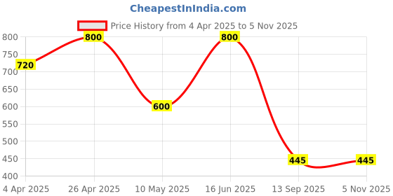 tatacliq.com Forever New Gold Vera Hoop Earring forever new Price History Graph from 4 Apr 2025 to 3 Nov 2025