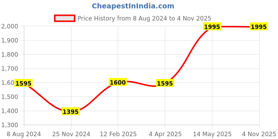 tatacliq.com forever new Grace 7/8th Slim Pants forever new Price History Graph from 8 Aug 2024 to 4 Nov 2025