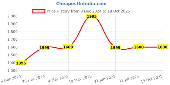 tatacliq.com forever new Grace 7/8th Slim Pants forever new Price History Graph from 8 Dec 2024 to 19 Oct 2025