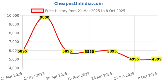 tatacliq.com Forever New Green Fitted Jumpsuits forever new Price History Graph from 21 Mar 2025 to 8 Oct 2025