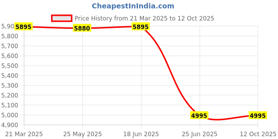 tatacliq.com Forever New Green Fitted Jumpsuits forever new Price History Graph from 21 Mar 2025 to 12 Oct 2025