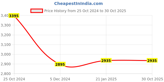 tatacliq.com Forever New Green Jumpsuit forever new Price History Graph from 25 Oct 2024 to 30 Oct 2025