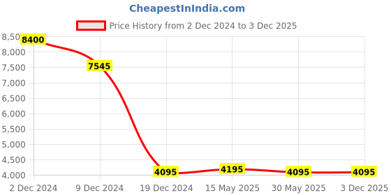 tatacliq.com Forever New Green Regular Fit Solid Coat forever new Price History Graph from 2 Dec 2024 to 3 Dec 2025