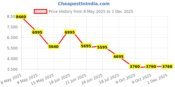 tatacliq.com Forever New Green Regular Fit Solid Coat forever new Price History Graph from 8 May 2025 to 30 Nov 2025
