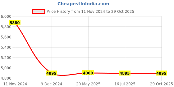 tatacliq.com Forever New Green Self Design Midi Dress forever new Price History Graph from 11 Nov 2024 to 29 Oct 2025