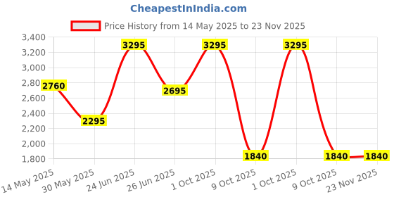 tatacliq.com Forever New Green Solid Full Sleeves Jumper forever new Price History Graph from 14 May 2025 to 23 Nov 2025