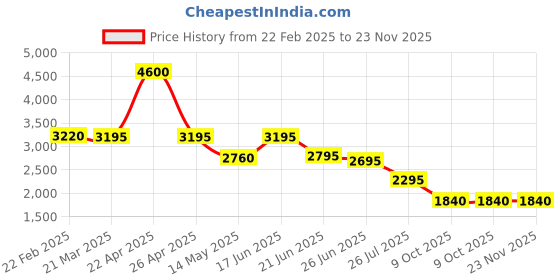 tatacliq.com Forever New Green Solid Pant with Belt forever new Price History Graph from 22 Feb 2025 to 23 Nov 2025