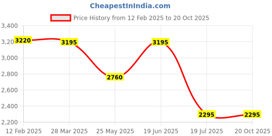 tatacliq.com Forever New Green Solid Pant with Belt forever new Price History Graph from 12 Feb 2025 to 20 Oct 2025