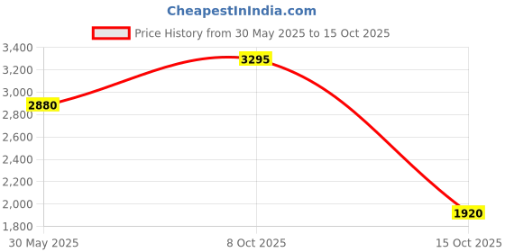 tatacliq.com Forever New GreenPolyester Regular FitTop forever new Price History Graph from 30 May 2025 to 15 Oct 2025