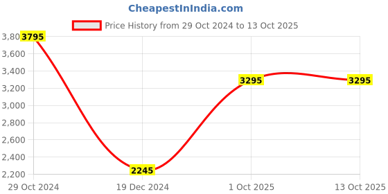 tatacliq.com Forever New Grey Blazer forever new Price History Graph from 29 Oct 2024 to 12 Oct 2025