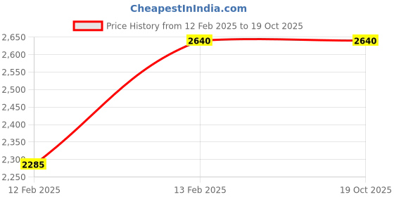 tatacliq.com Forever New Grey Cape forever new Price History Graph from 12 Feb 2025 to 17 Oct 2025