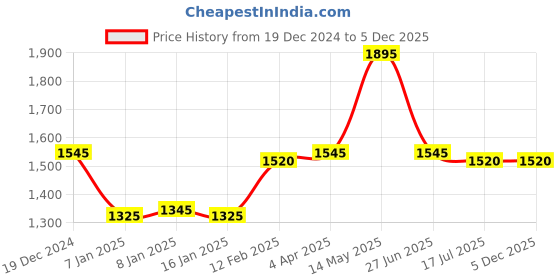 tatacliq.com Forever New Grey Check High Rise Jeggings forever new Price History Graph from 19 Dec 2024 to 5 Dec 2025