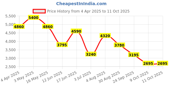 tatacliq.com Forever New Grey Plain Trousers forever new Price History Graph from 4 Apr 2025 to 11 Oct 2025