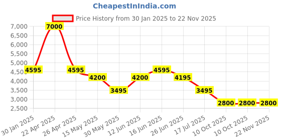 tatacliq.com Forever New Grey Self Full Sleeves Jumper forever new Price History Graph from 30 Jan 2025 to 22 Nov 2025