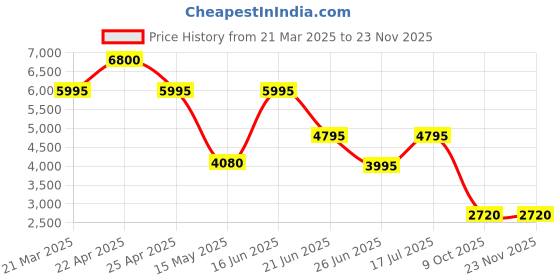 tatacliq.com Forever New Grey Self Full Sleeves Jumper forever new Price History Graph from 21 Mar 2025 to 22 Nov 2025