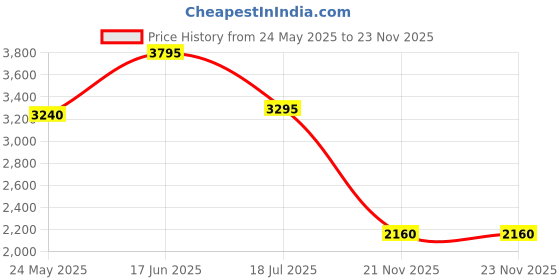 tatacliq.com Forever New Grey Self Skirt forever new Price History Graph from 24 May 2025 to 22 Nov 2025
