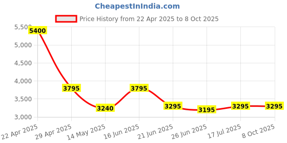 tatacliq.com Forever New Grey Self Skirt forever new Price History Graph from 22 Apr 2025 to 8 Oct 2025