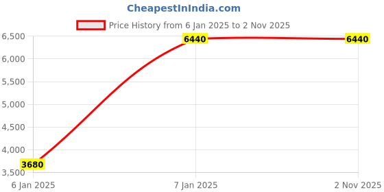 tatacliq.com Forever New Grey Solid Full Sleeves Coat forever new Price History Graph from 6 Jan 2025 to 1 Nov 2025