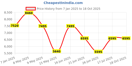 tatacliq.com Forever New Grey Solid Full Sleeves Coat with Belt forever new Price History Graph from 7 Jan 2025 to 17 Oct 2025