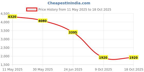 tatacliq.com Forever New Grey Solid Pant forever new Price History Graph from 11 May 2025 to 18 Oct 2025