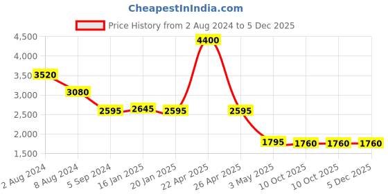 tatacliq.com Forever New Gwen Tapered Pants forever new Price History Graph from 2 Aug 2024 to 4 Dec 2025
