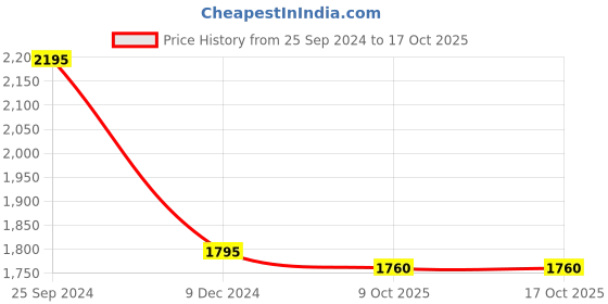 tatacliq.com Forever New Gwen Tapered Pants forever new Price History Graph from 25 Sep 2024 to 16 Oct 2025