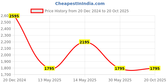 tatacliq.com Forever New Gwen Tapered Pants forever new Price History Graph from 20 Dec 2024 to 20 Oct 2025