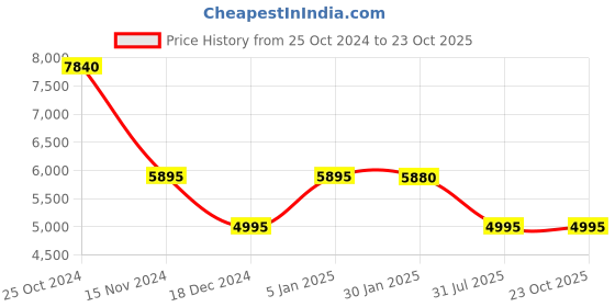 tatacliq.com Forever New Harlow Strappy Midi Dress forever new Price History Graph from 25 Oct 2024 to 23 Oct 2025
