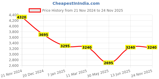 tatacliq.com forever new Harvey Notched Neck Satin Shirt forever new Price History Graph from 21 Nov 2024 to 24 Nov 2025