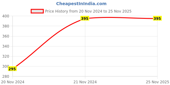 tatacliq.com Forever New Hattie Hoop Earrings - Set of 3 forever new Price History Graph from 20 Nov 2024 to 25 Nov 2025