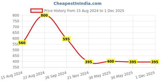 tatacliq.com Forever New Heather Panel Hoop Earring forever new Price History Graph from 15 Aug 2024 to 1 Dec 2025