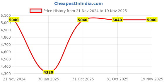 tatacliq.com forever new Hollie Petite Blouson Sleeve Mini Dress forever new Price History Graph from 21 Nov 2024 to 19 Nov 2025