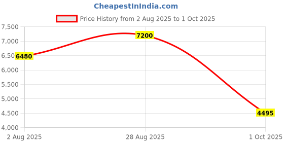 tatacliq.com Forever New Horizon Blue Stevie Halter Neck Linen Mini Dress forever new Price History Graph from 2 Aug 2025 to 1 Oct 2025