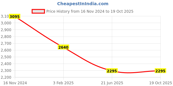 tatacliq.com Forever New Ida Formal Tapered Pants forever new Price History Graph from 16 Nov 2024 to 17 Oct 2025
