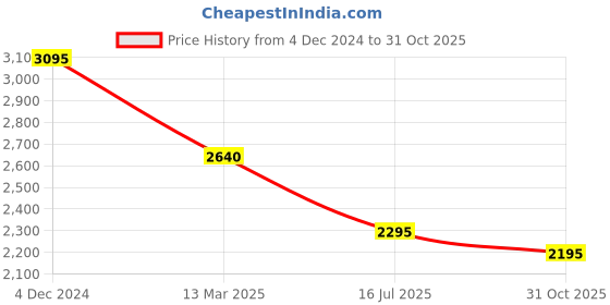 tatacliq.com Forever New Ida Formal Tapered Pants forever new Price History Graph from 4 Dec 2024 to 31 Oct 2025