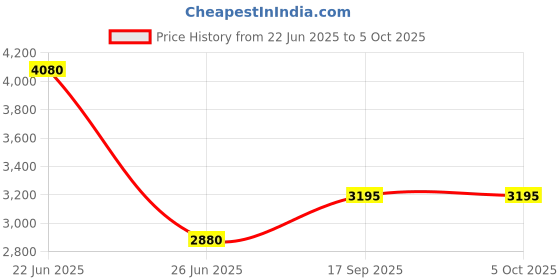 tatacliq.com forever new Ines Flutter Sleeve Blouse forever new Price History Graph from 22 Jun 2025 to 5 Oct 2025