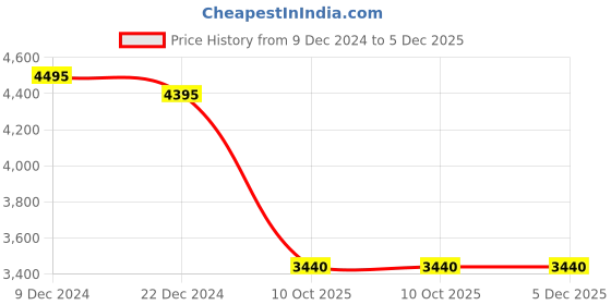 tatacliq.com Forever New Irena Petite One Shoulder Jumpsuit forever new Price History Graph from 9 Dec 2024 to 5 Dec 2025