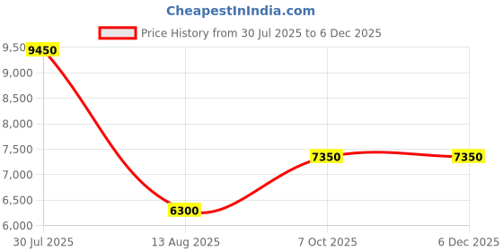 tatacliq.com forever new Iris Tiered Ruffle Midi Dress forever new Price History Graph from 30 Jul 2025 to 4 Dec 2025