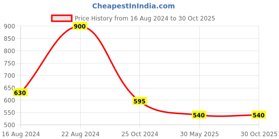 tatacliq.com Forever New Isla Stone Hoop Earring forever new Price History Graph from 16 Aug 2024 to 29 Oct 2025